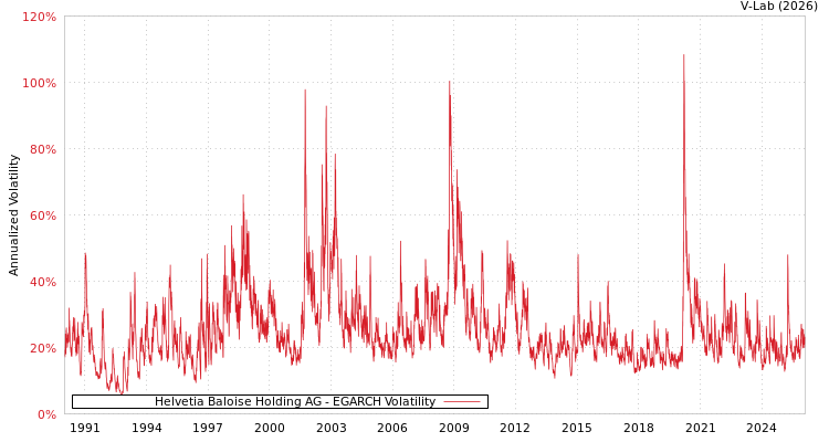graph of Helvetia Baloise Holding AG EGARCH