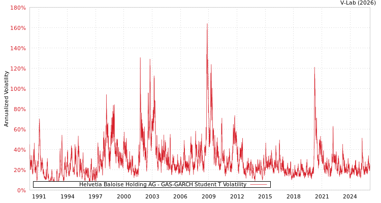 graph of Helvetia Baloise Holding AG GAS-GARCH-T