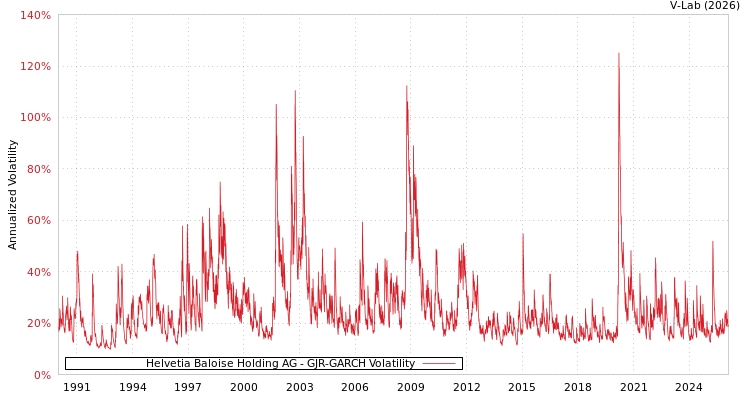 graph of Helvetia Baloise Holding AG GJR-GARCH
