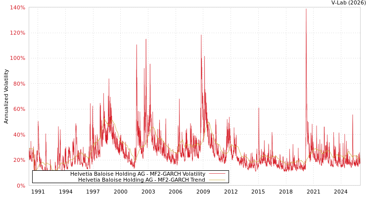 graph of Helvetia Baloise Holding AG MF2-GARCH
