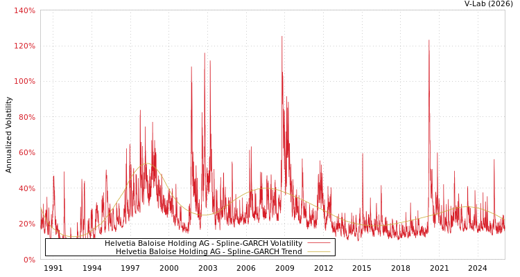 graph of Helvetia Baloise Holding AG SGARCH