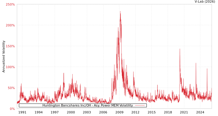 graph of Huntington Bancshares Inc/OH APMEM