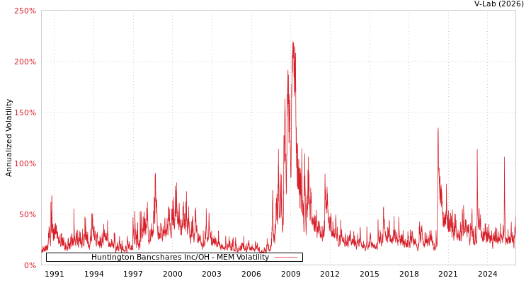 graph of Huntington Bancshares Inc/OH MEM