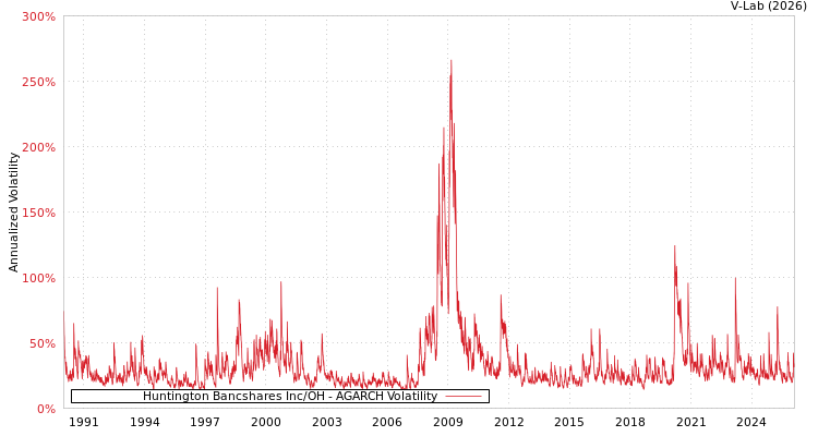 graph of Huntington Bancshares Inc/OH AGARCH