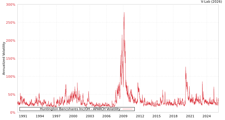 graph of Huntington Bancshares Inc/OH APARCH