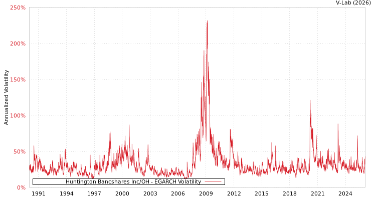 graph of Huntington Bancshares Inc/OH EGARCH
