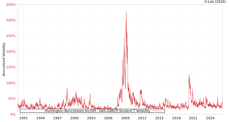 graph of Huntington Bancshares Inc/OH GAS-GARCH-T
