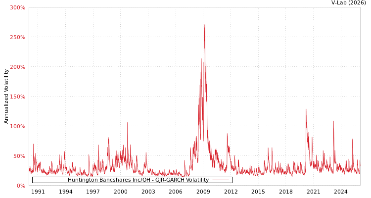 graph of Huntington Bancshares Inc/OH GJR-GARCH