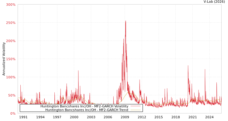 graph of Huntington Bancshares Inc/OH MF2-GARCH