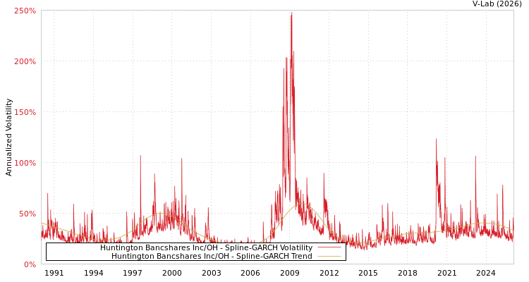graph of Huntington Bancshares Inc/OH SGARCH