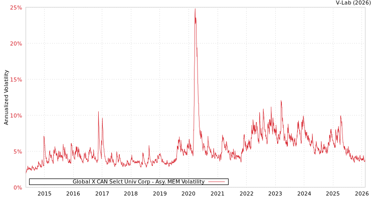 graph of Global X CAN Selct Univ Corp AMEM