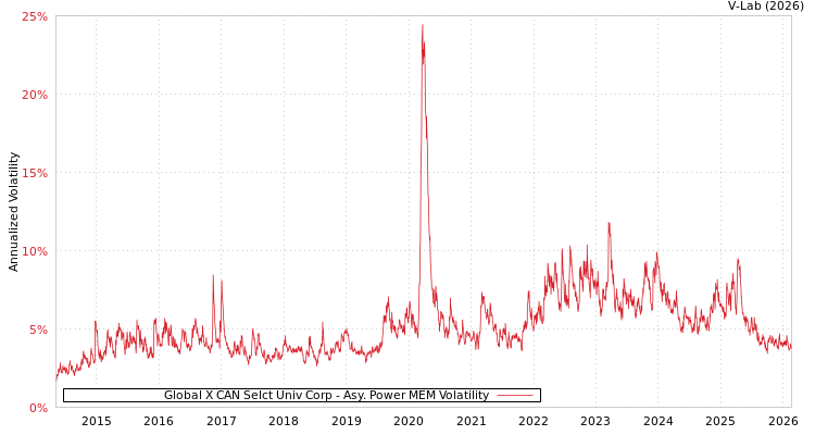 graph of Global X CAN Selct Univ Corp APMEM
