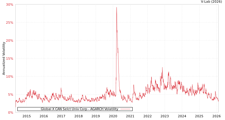 graph of Global X CAN Selct Univ Corp AGARCH