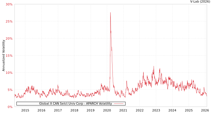 graph of Global X CAN Selct Univ Corp APARCH