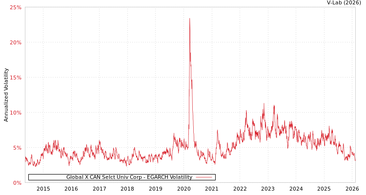 graph of Global X CAN Selct Univ Corp EGARCH