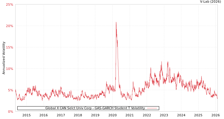 graph of Global X CAN Selct Univ Corp GAS-GARCH-T