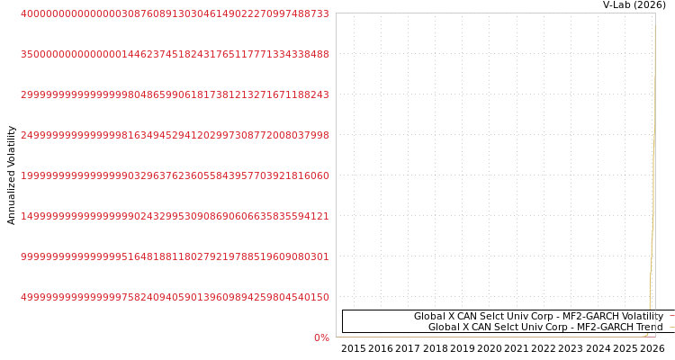graph of Global X CAN Selct Univ Corp MF2-GARCH