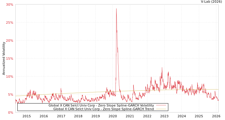 graph of Global X CAN Selct Univ Corp S0GARCH