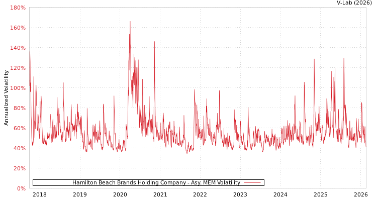 graph of Hamilton Beach Brands Holding Company AMEM
