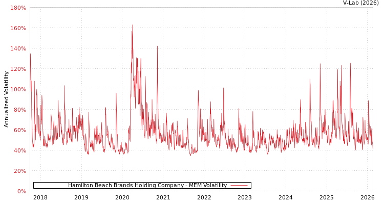 graph of Hamilton Beach Brands Holding Company MEM