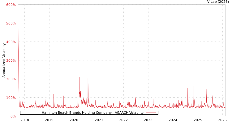 graph of Hamilton Beach Brands Holding Company AGARCH