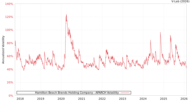 graph of Hamilton Beach Brands Holding Company APARCH
