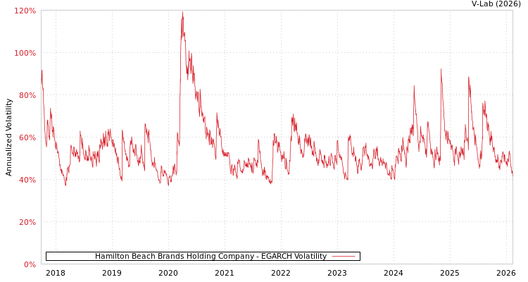 graph of Hamilton Beach Brands Holding Company EGARCH