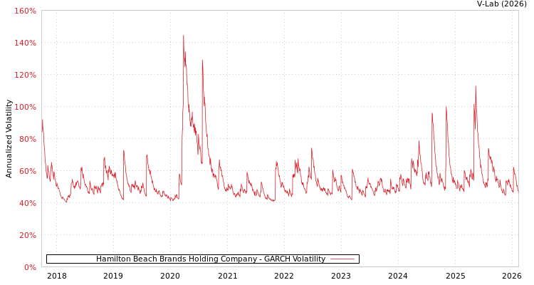graph of Hamilton Beach Brands Holding Company GARCH