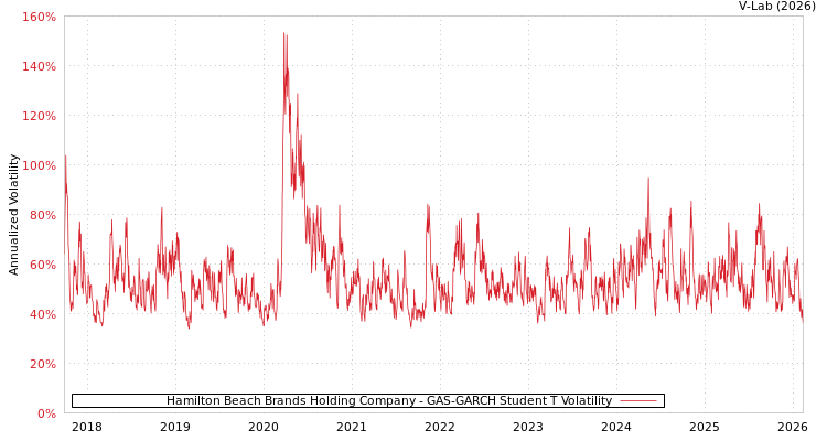 graph of Hamilton Beach Brands Holding Company GAS-GARCH-T