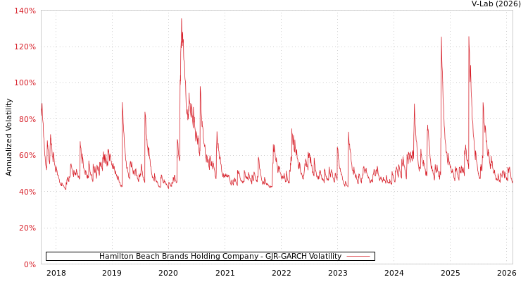 graph of Hamilton Beach Brands Holding Company GJR-GARCH