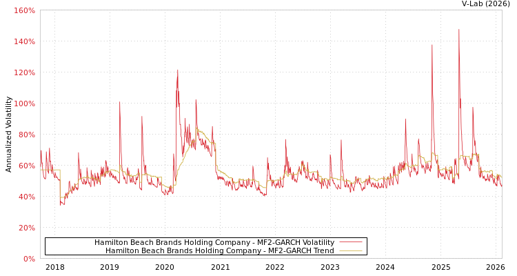 graph of Hamilton Beach Brands Holding Company MF2-GARCH