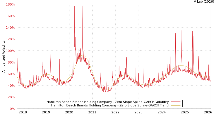 graph of Hamilton Beach Brands Holding Company S0GARCH