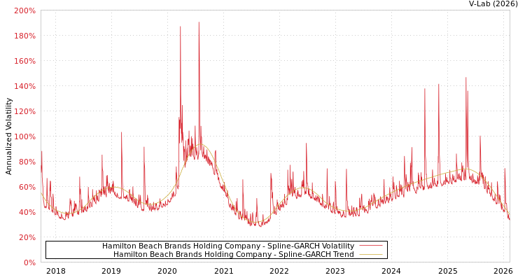 graph of Hamilton Beach Brands Holding Company SGARCH