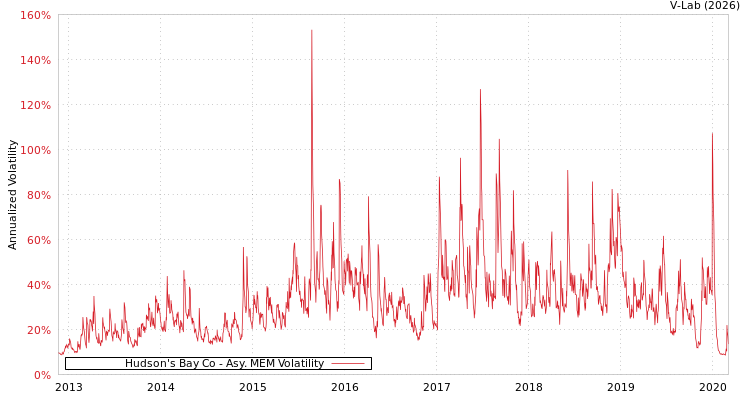 graph of Hudson's Bay Co AMEM