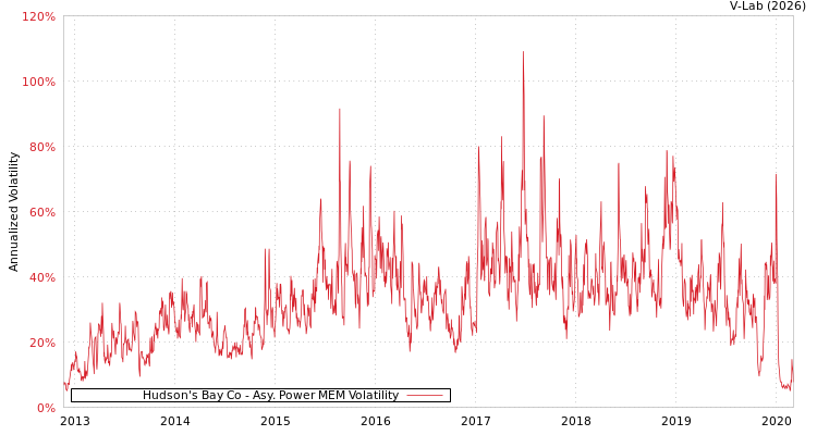 graph of Hudson's Bay Co APMEM