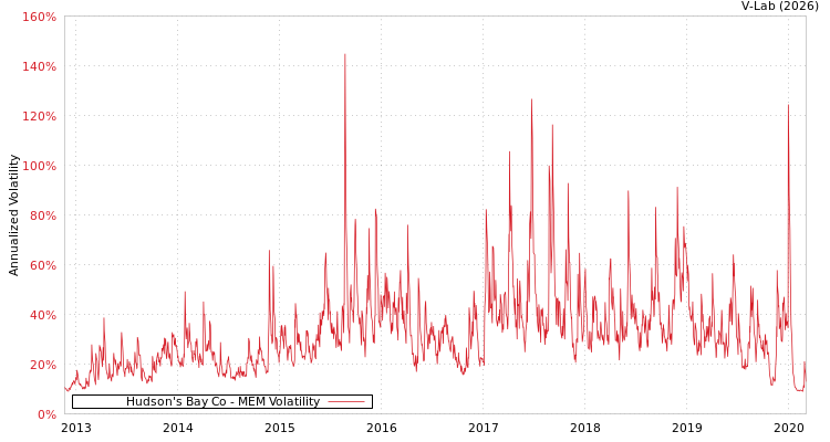 graph of Hudson's Bay Co MEM