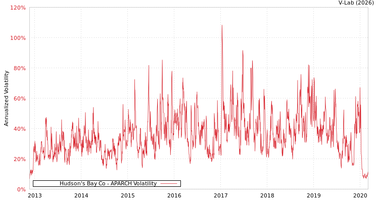 graph of Hudson's Bay Co APARCH