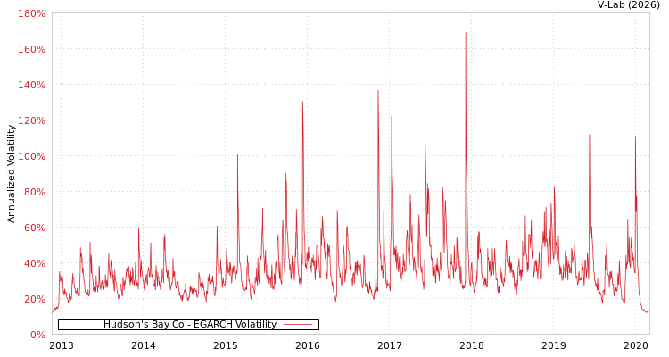 graph of Hudson's Bay Co EGARCH