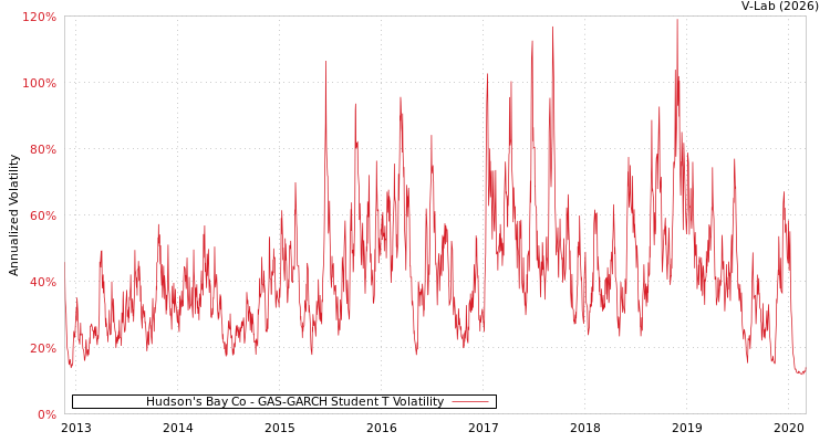graph of Hudson's Bay Co GAS-GARCH-T