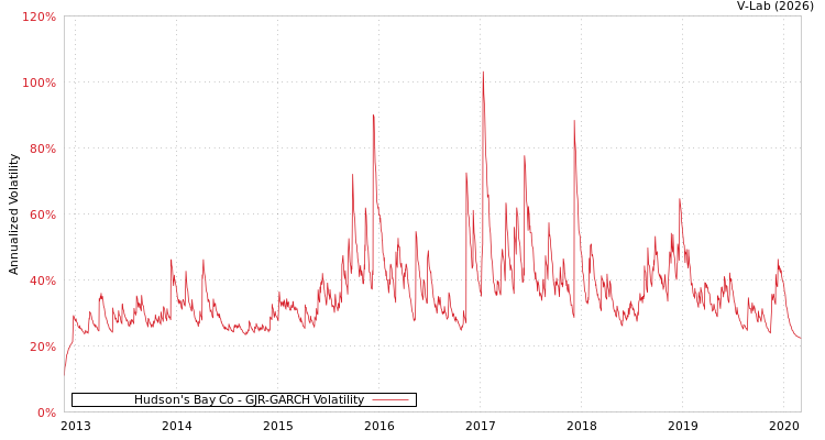 graph of Hudson's Bay Co GJR-GARCH