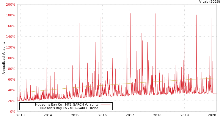 graph of Hudson's Bay Co MF2-GARCH