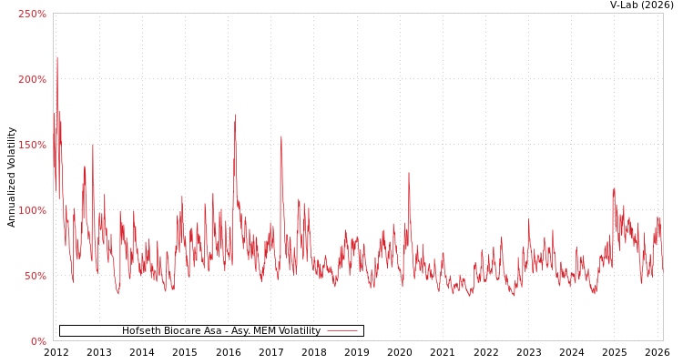 graph of Hofseth Biocare Asa AMEM