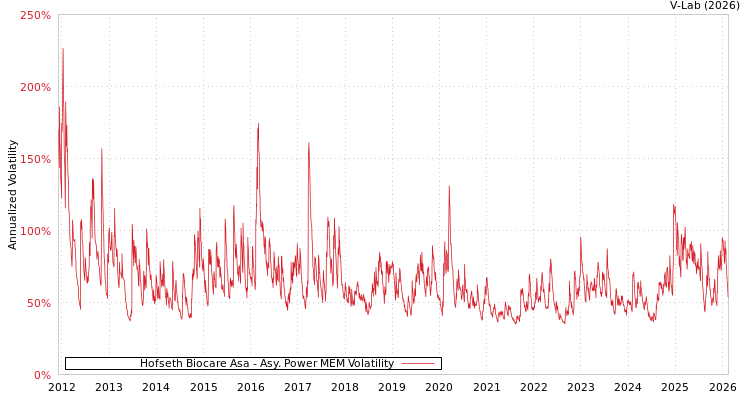 graph of Hofseth Biocare Asa APMEM