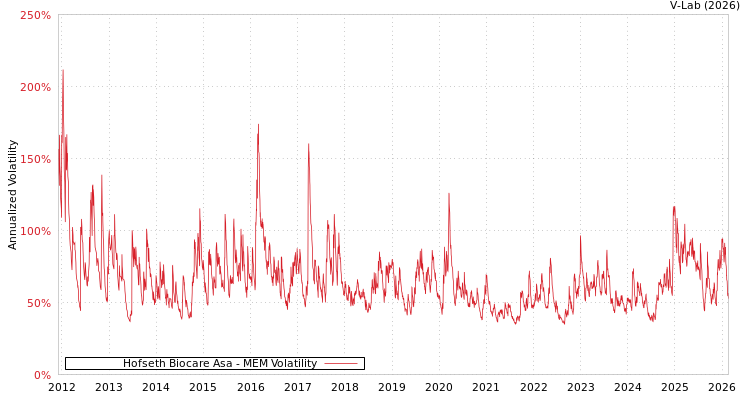 graph of Hofseth Biocare Asa MEM