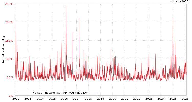 graph of Hofseth Biocare Asa APARCH