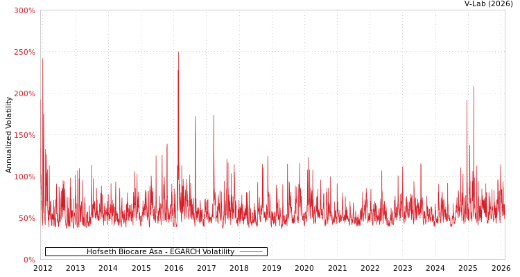graph of Hofseth Biocare Asa EGARCH