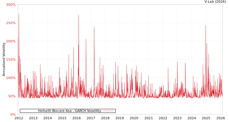 graph of Hofseth Biocare Asa GARCH