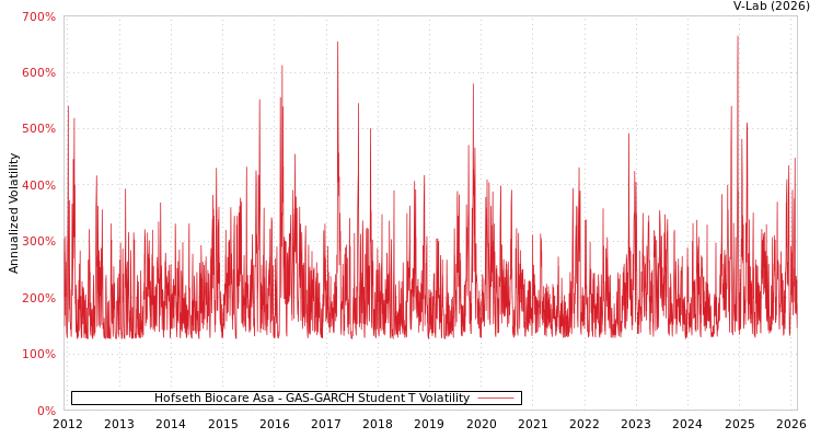 graph of Hofseth Biocare Asa GAS-GARCH-T