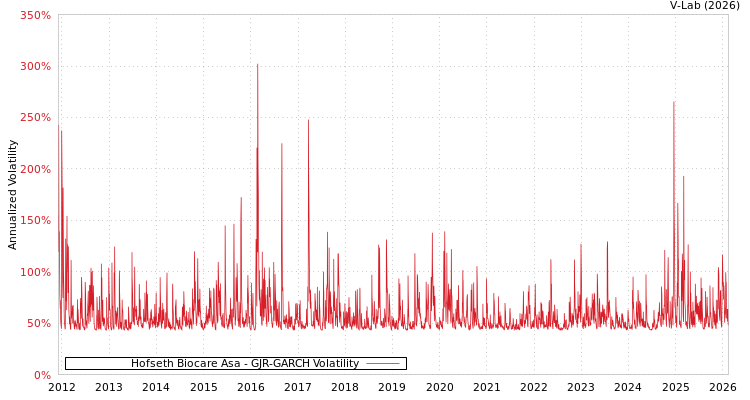 graph of Hofseth Biocare Asa GJR-GARCH