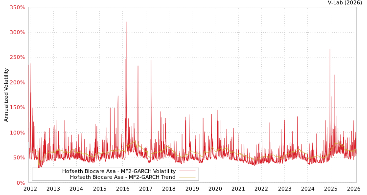 graph of Hofseth Biocare Asa MF2-GARCH